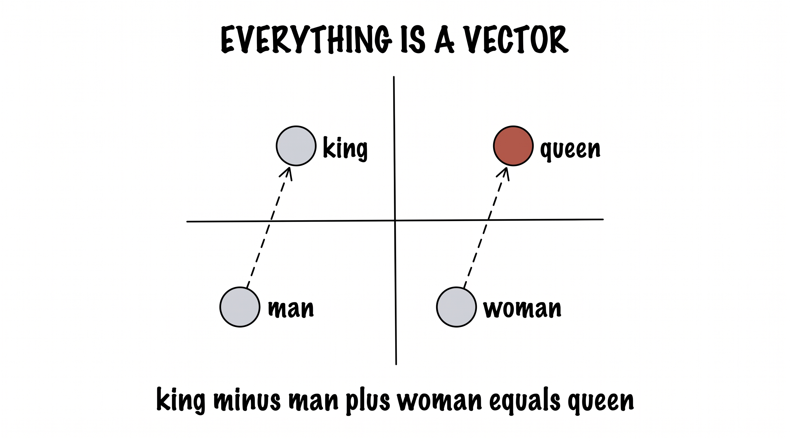 Everything Is a Vector — king minus man plus woman equals queen