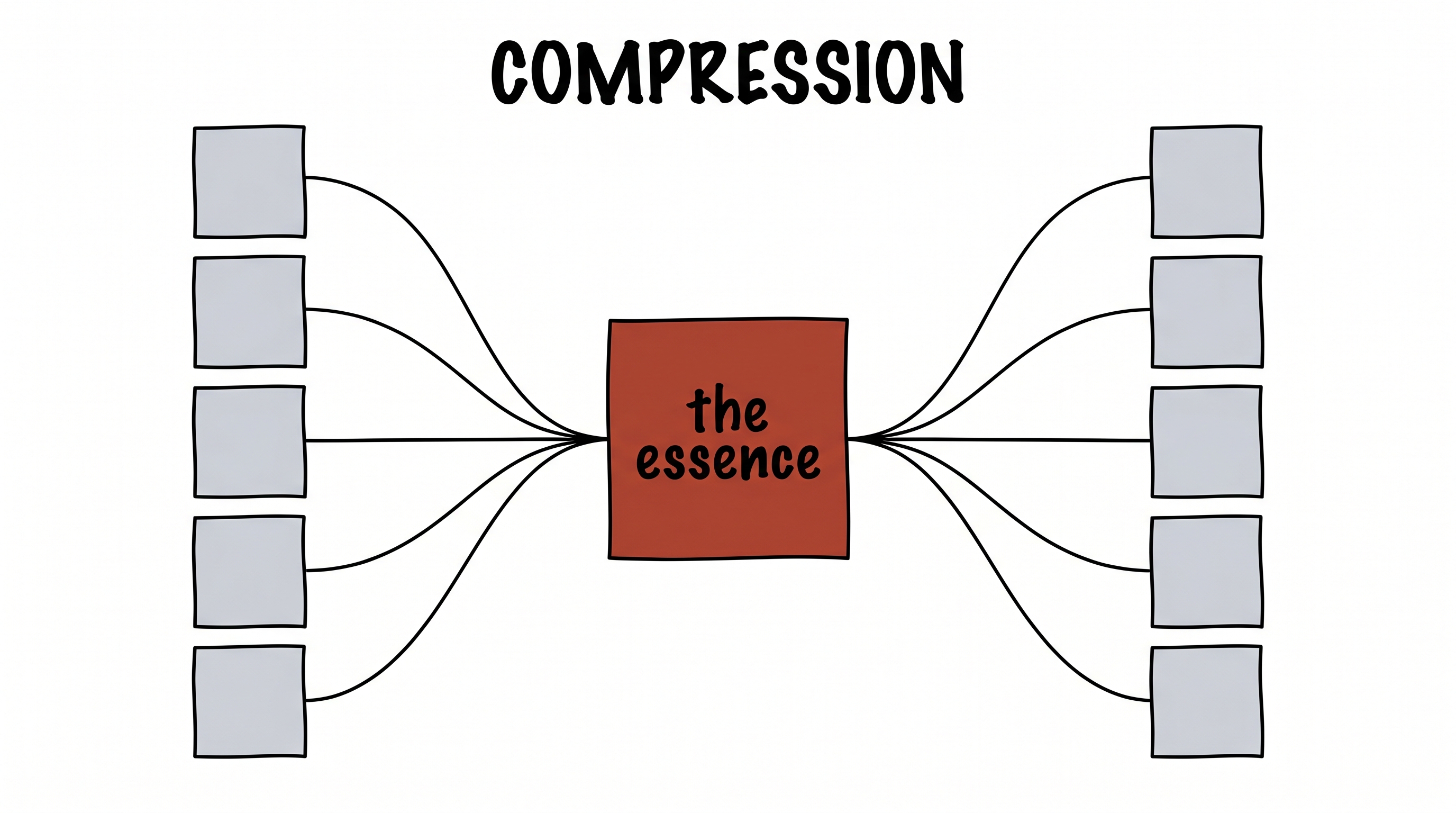 Compression — many inputs squeezed to an essence and expanded back