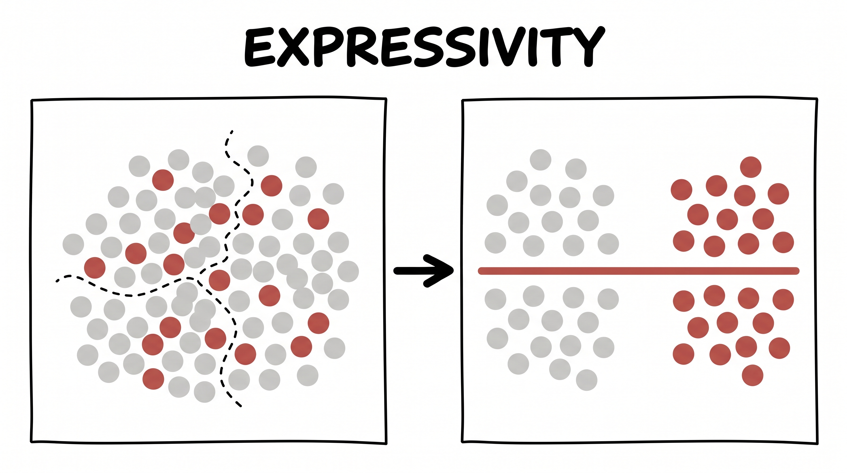 Expressivity — tangled points separated after lifting