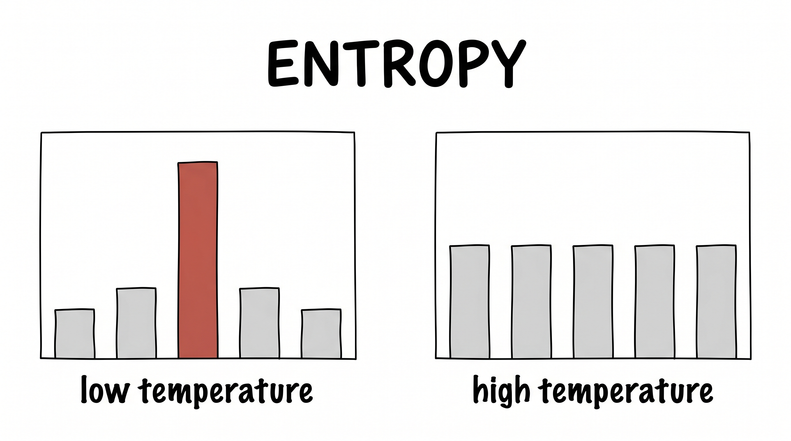 Entropy — a peaked low-temperature distribution versus a flat high-temperature one