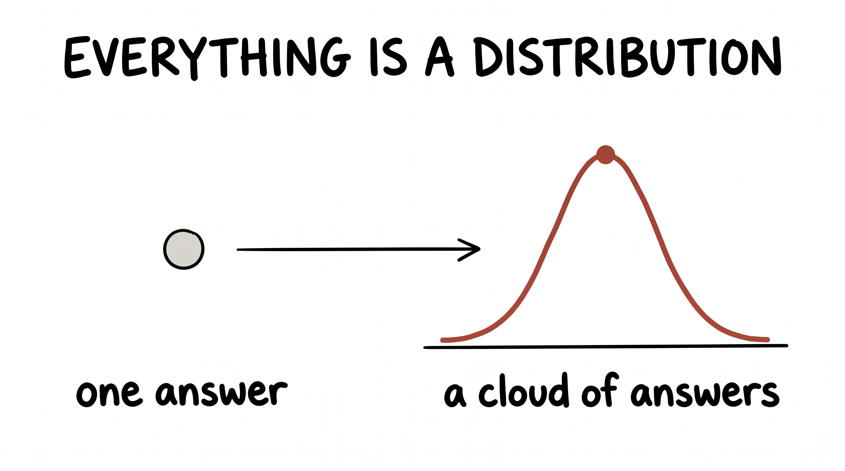 Everything Is a Distribution — a single point becoming a probability curve