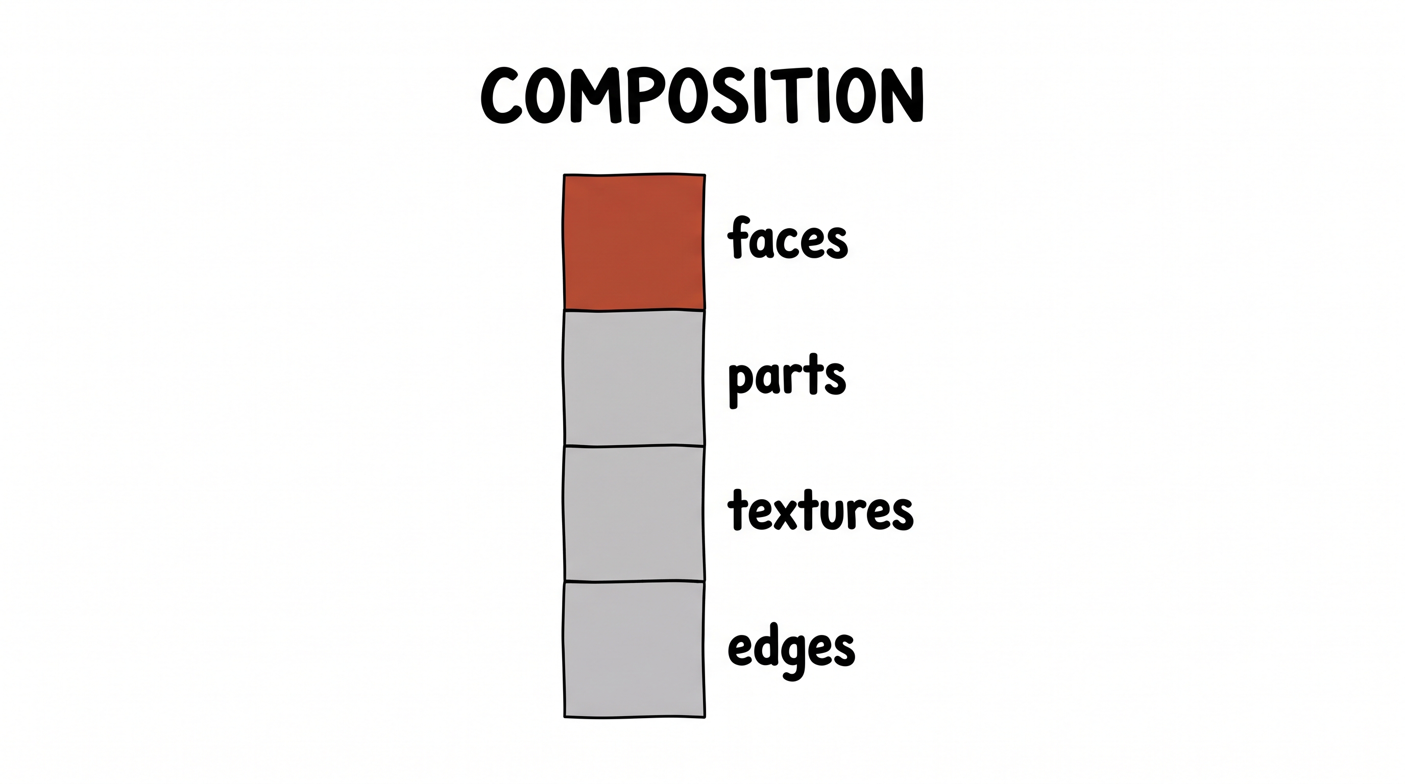 Composition — identical blocks stacked, growing in abstraction