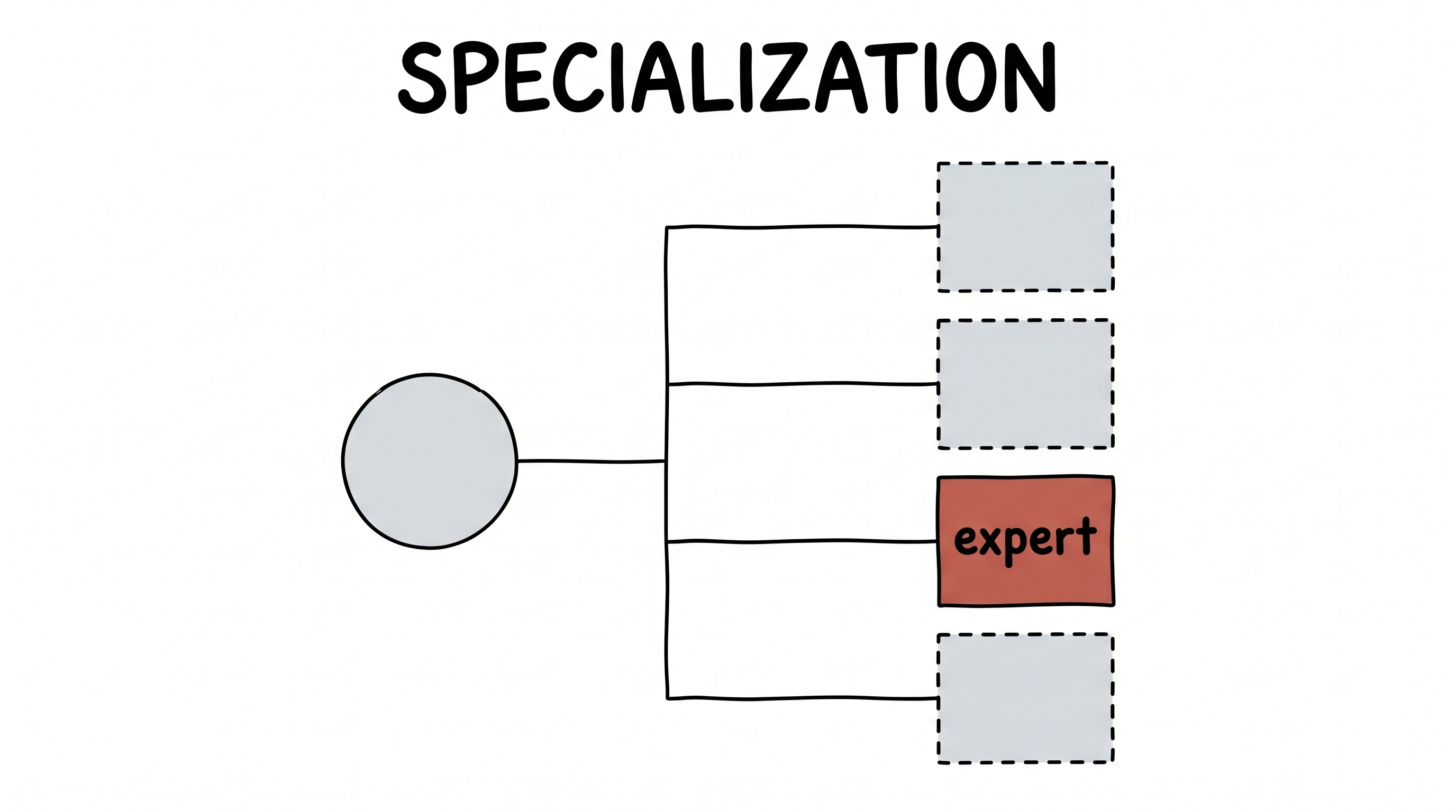 Specialization — an input routed to one chosen expert