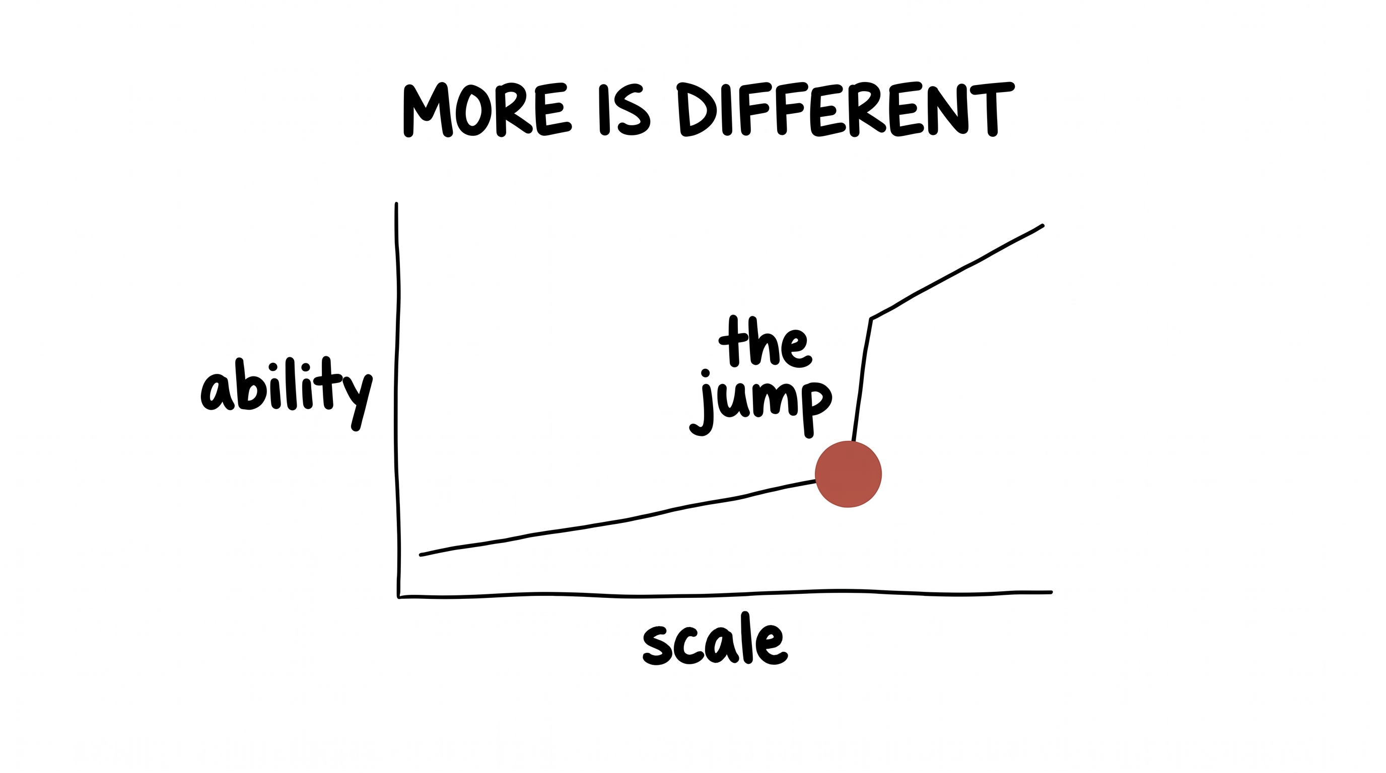 More Is Different — a capability curve that jumps at scale
