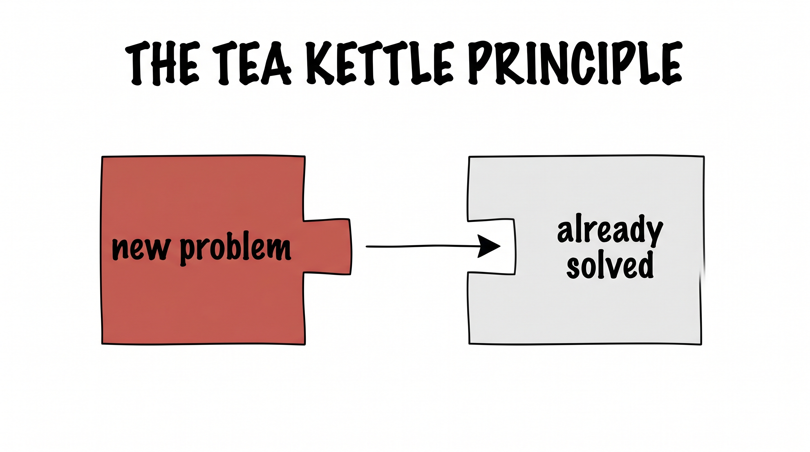 The Tea Kettle Principle — a new problem slotting into a solved one