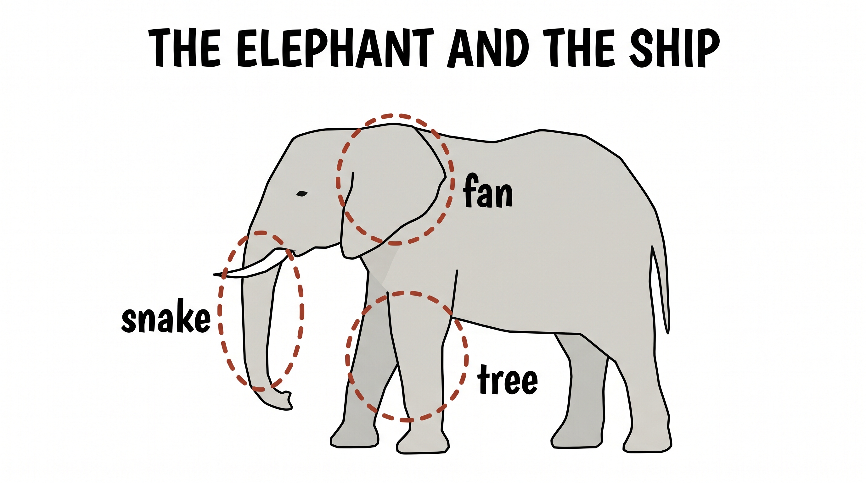 The Elephant and the Ship — an elephant touched at three different points