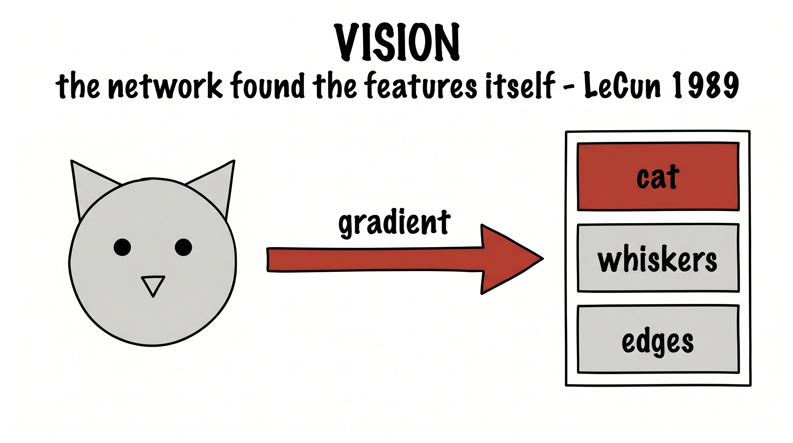Vision — the network found the features itself