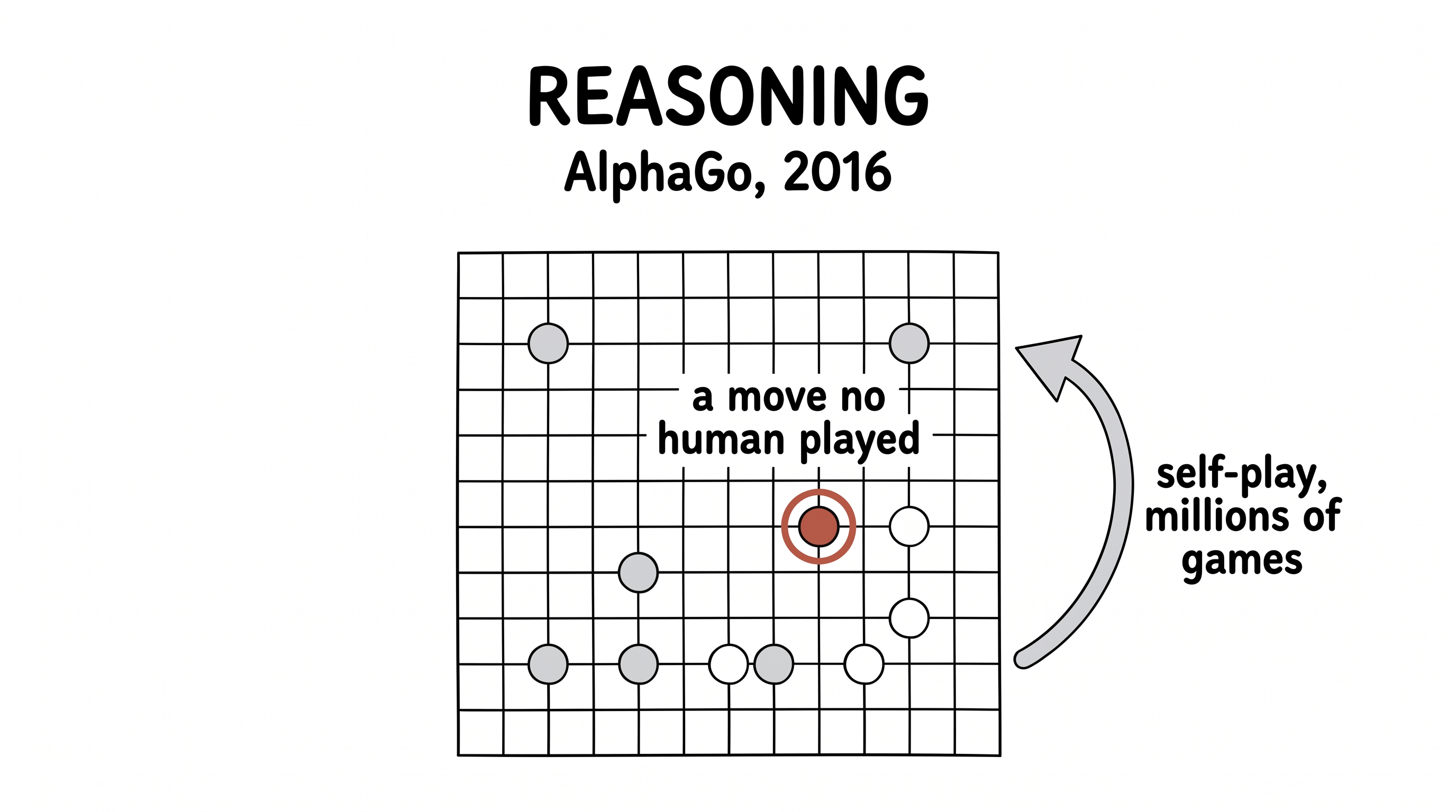Reasoning — AlphaGo found new moves