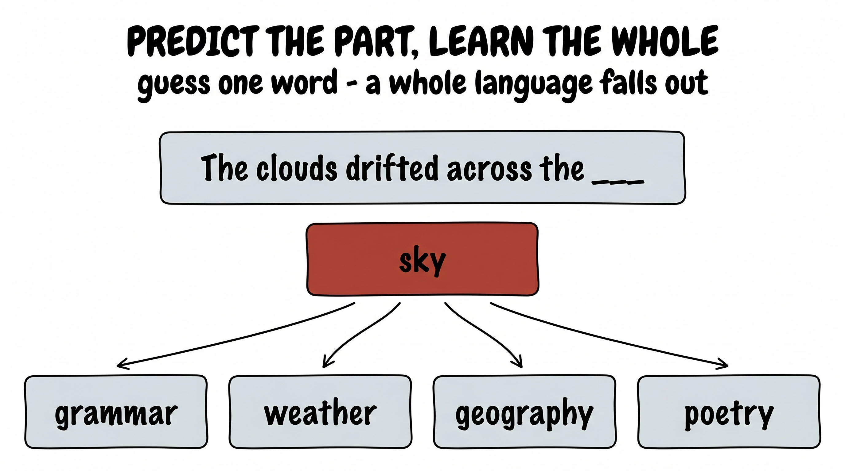 Predict the part — grammar, weather, geography fall out for free