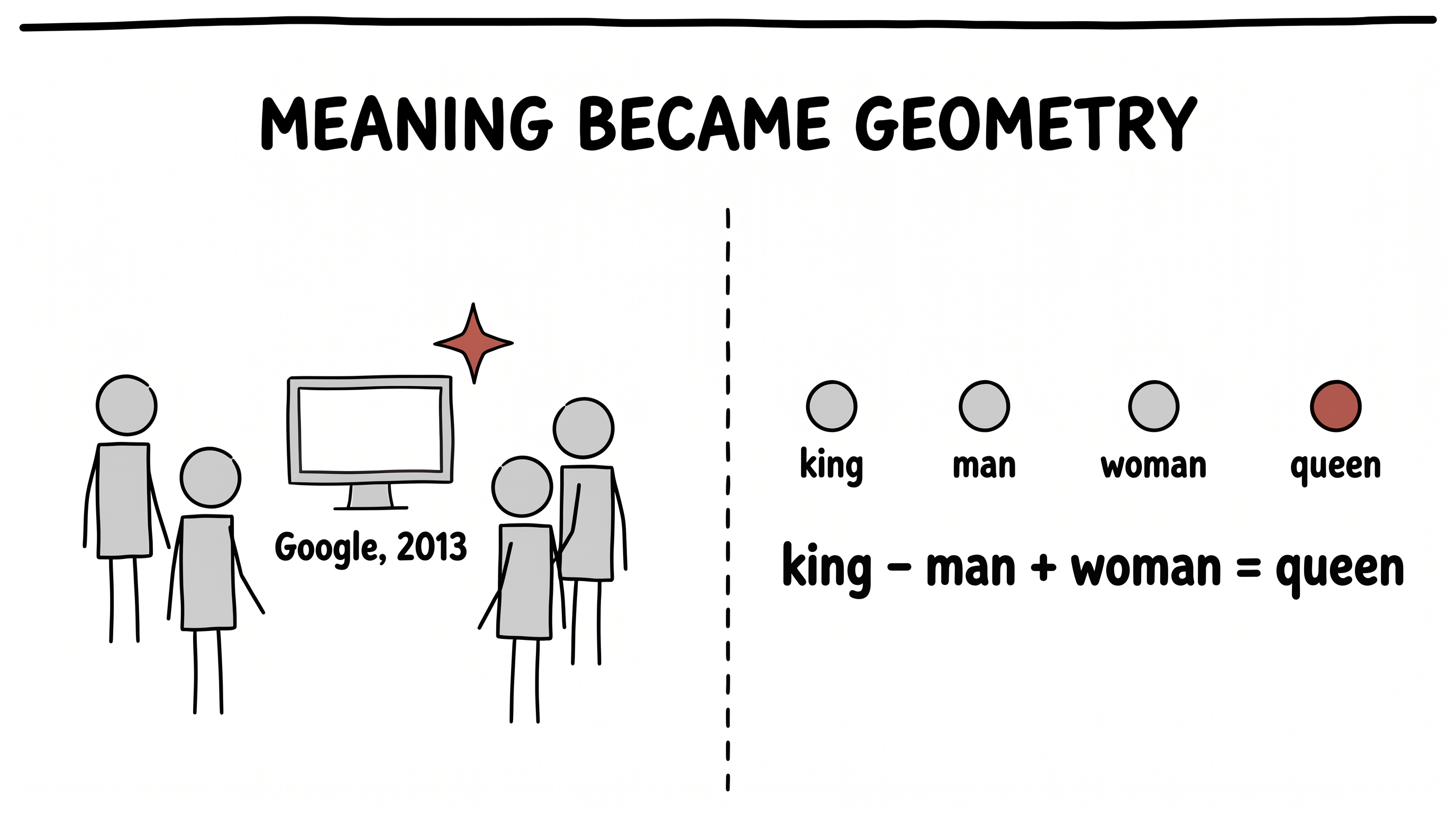 Google 2013 — meaning became geometry
