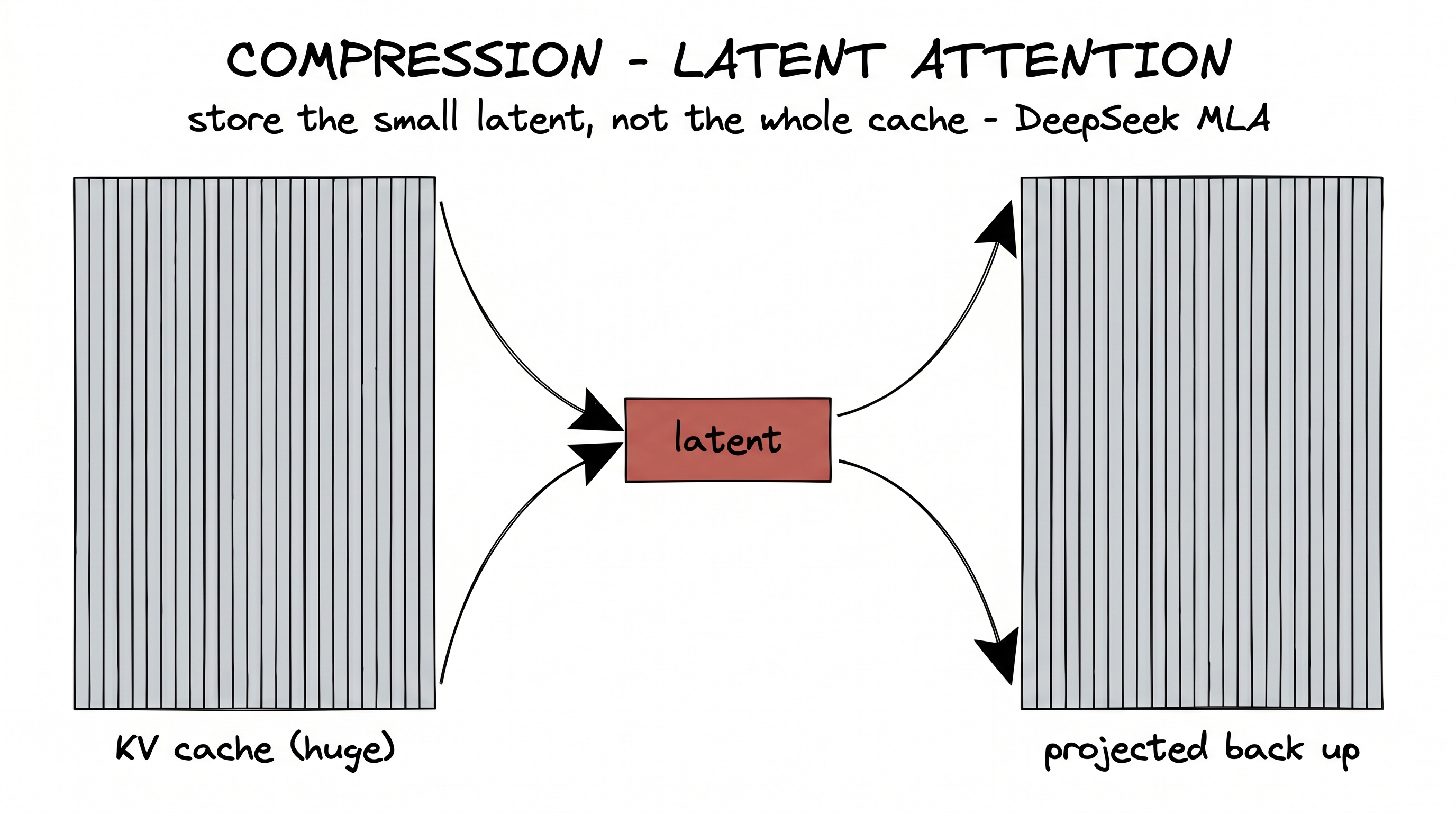 Compression — multi-head latent attention (DeepSeek MLA)
