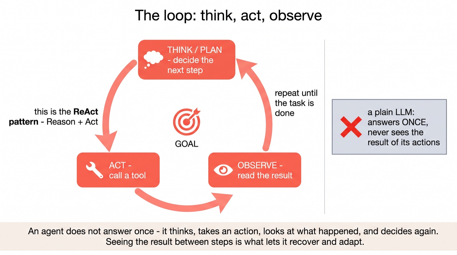 Agent Loop Visuals The Loop That Makes an Agent — Agent Harnesses — A Visual Walkthrough