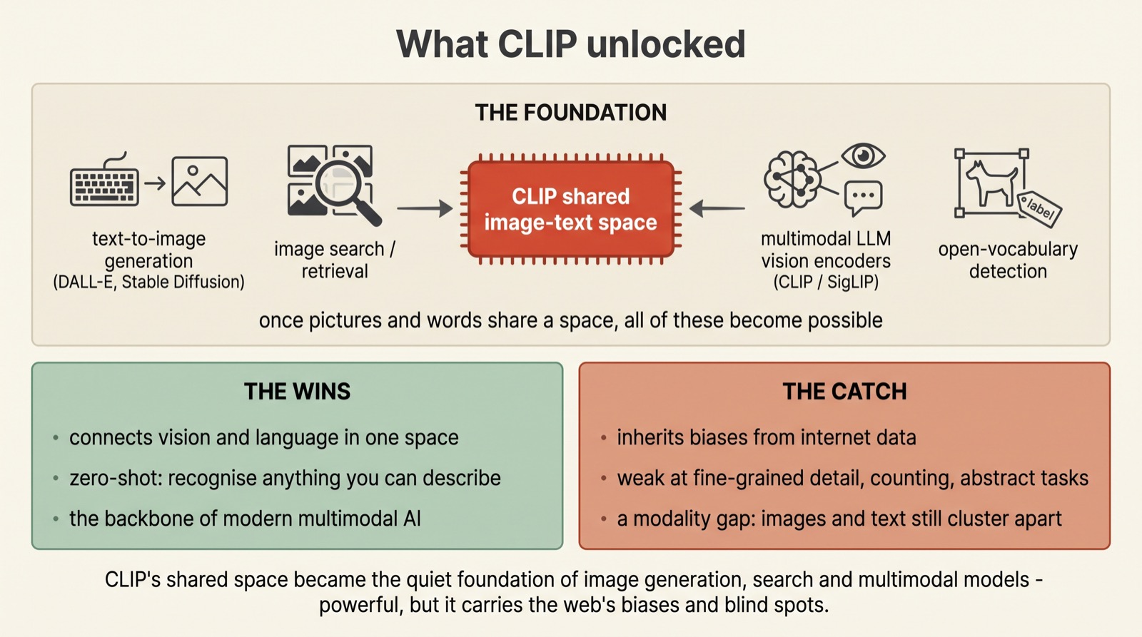Pull Together, Push Apart — CLIP & Contrastive Learning — A Visual ...