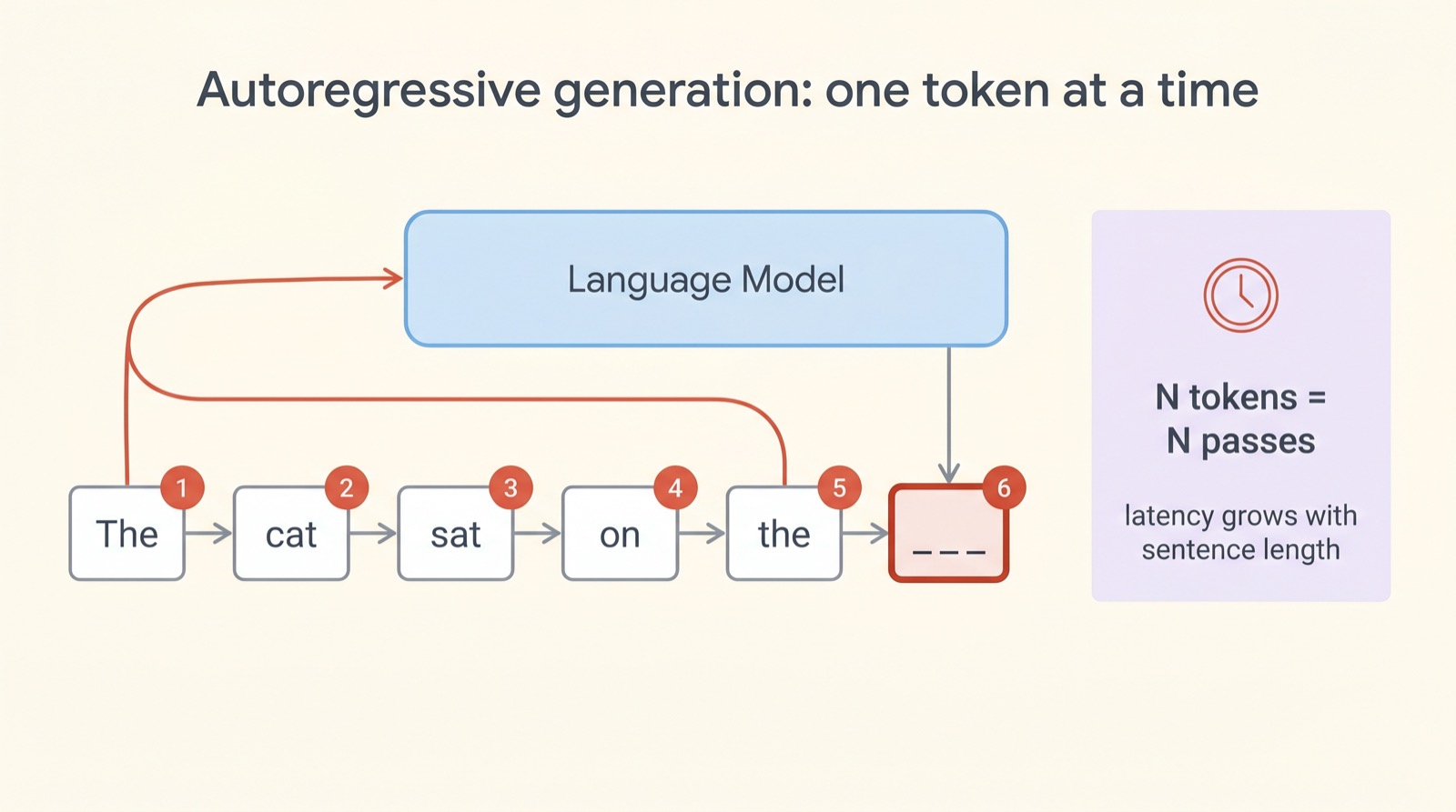 Diffusion Language Models — A Visual Walkthrough