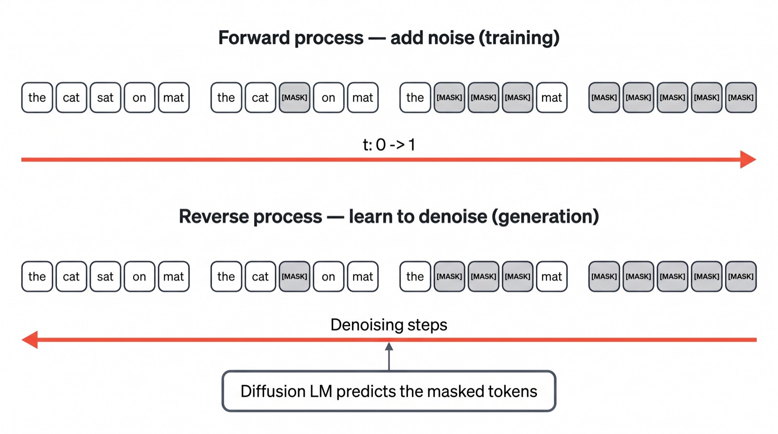 Diffusion Language Models — A Visual Walkthrough