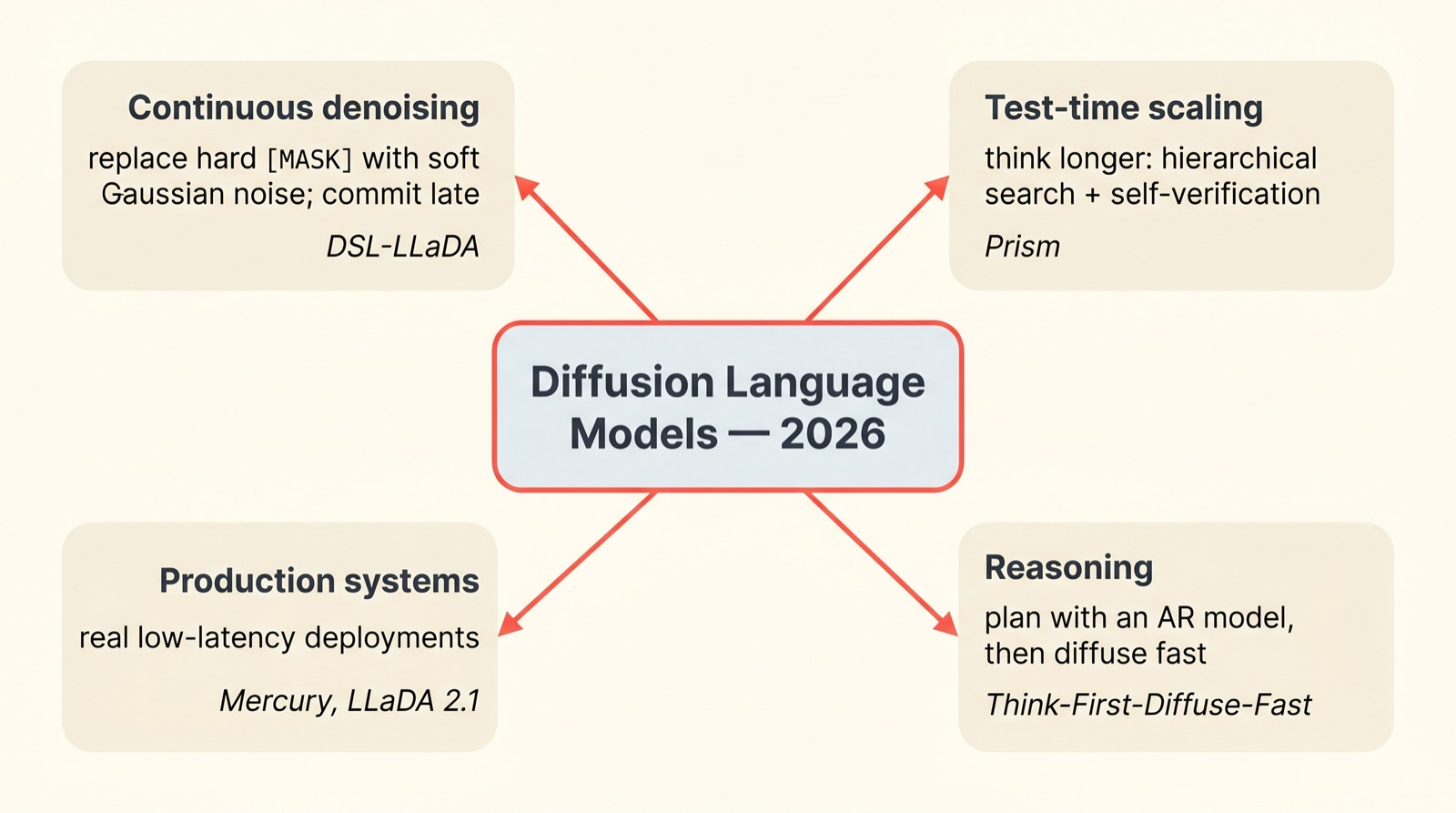 Diffusion Language Models — A Visual Walkthrough