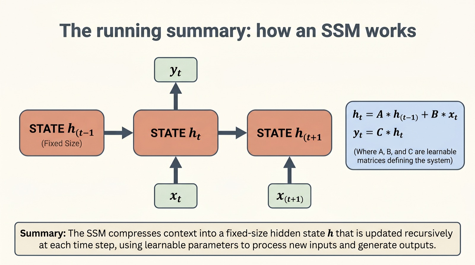 Mamba Memory A Memory That Doesn't Grow — Mamba-3, Explained — A Visual Walkthrough