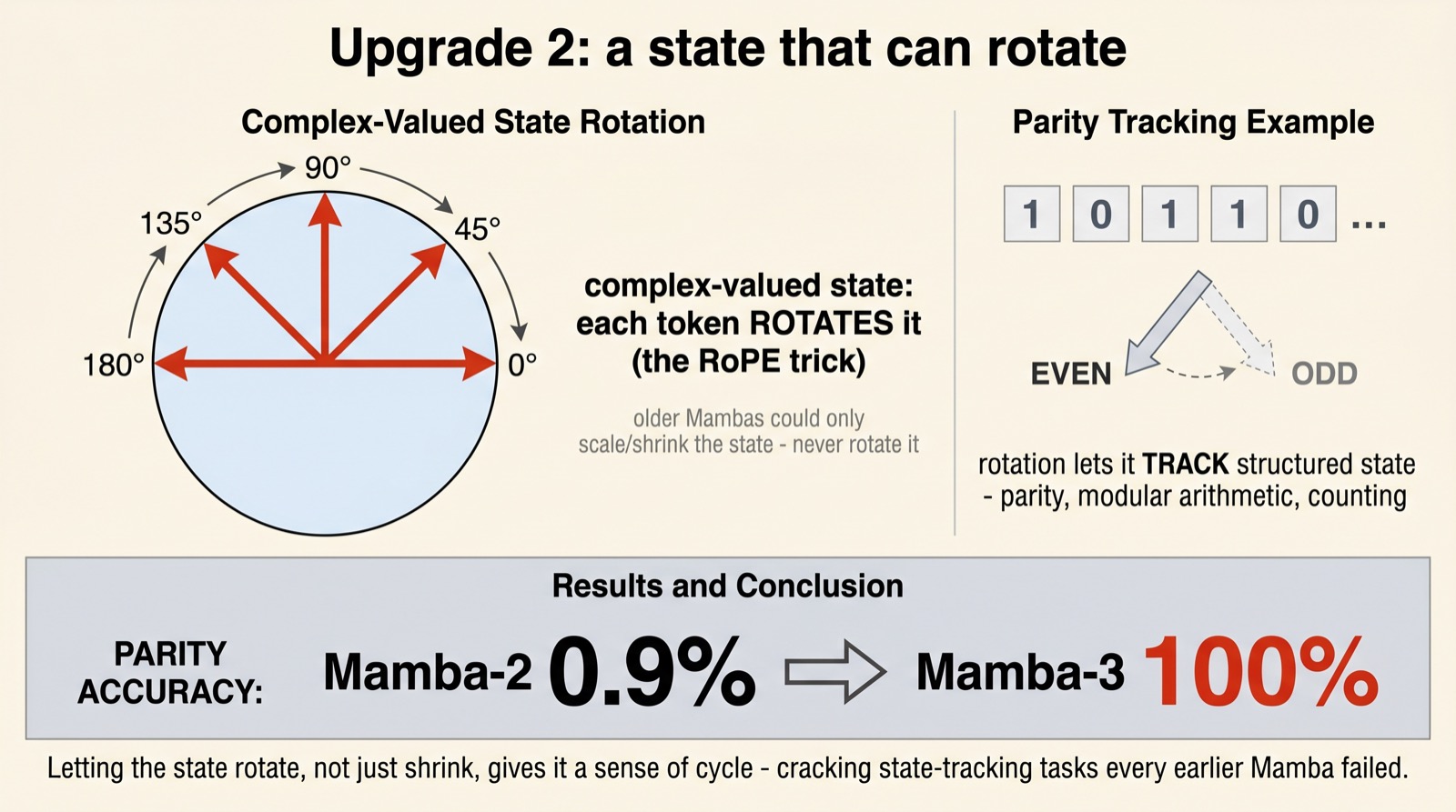 Mamba Memory A Memory That Doesn't Grow — Mamba-3, Explained — A Visual Walkthrough