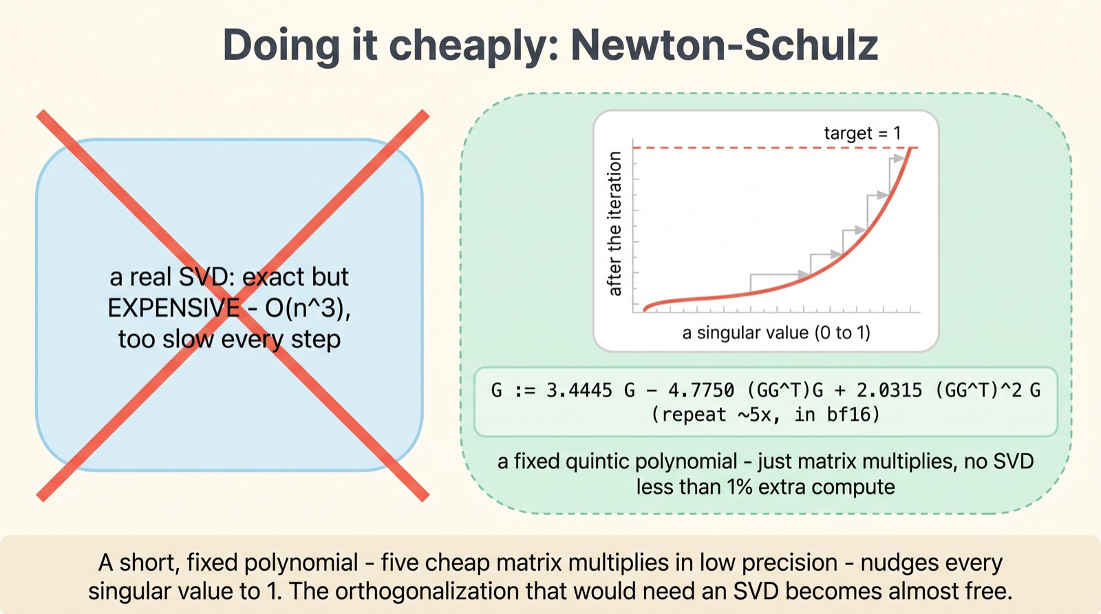 On the left a crossed-out expensive SVD; on the right a convergence graph showing a few Newton-Schulz iterations driving a singular value up toward 1, with the quintic update rule.