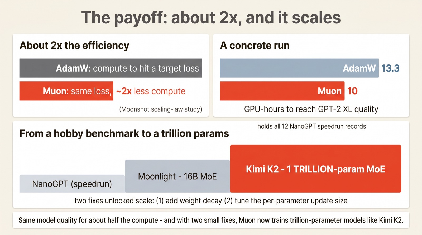 Results panels: Muon needing about half the compute of AdamW for the same loss; GPT-2 XL in 10 vs 13.3 GPU-hours; and a scale ladder from NanoGPT to Moonlight to Kimi K2 with the two scaling fixes.