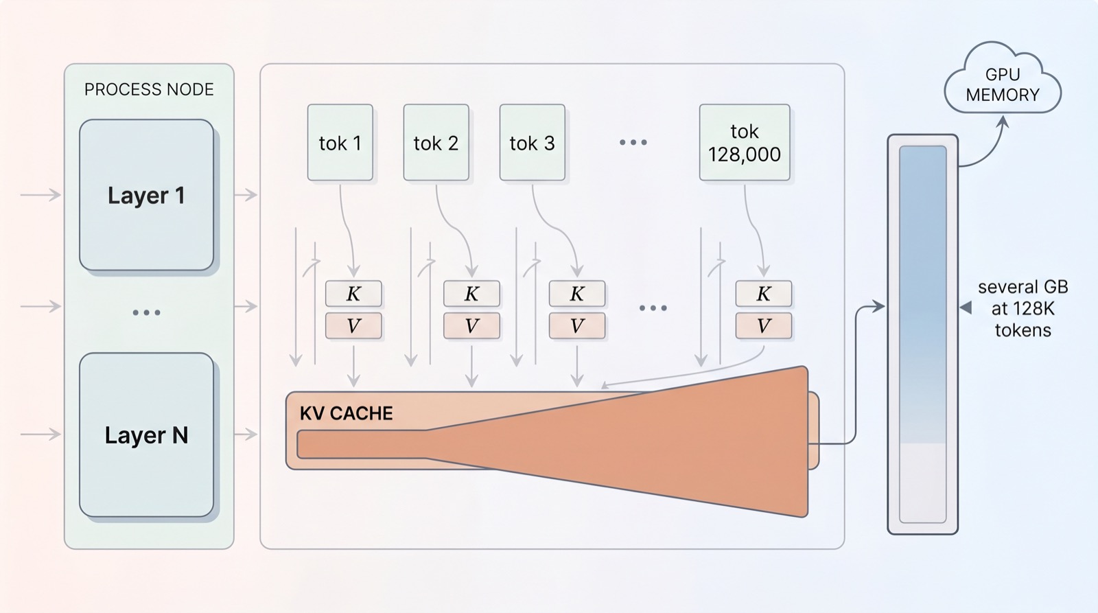 Diagram of the KV cache growing linearly with context length