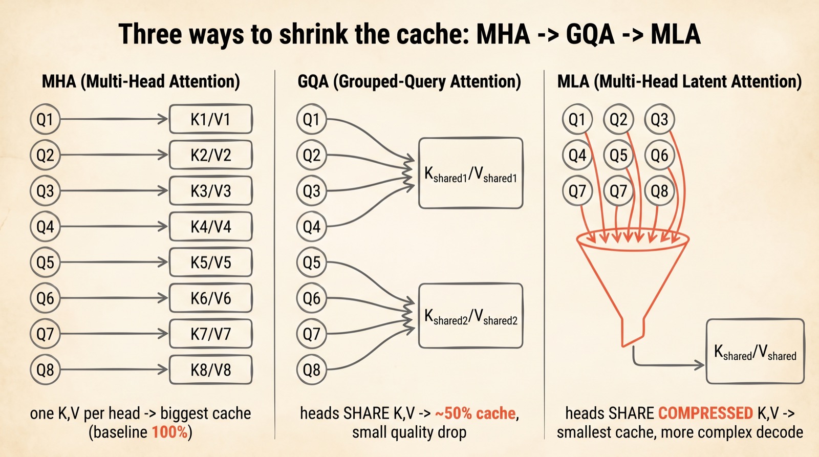 Comparison of MHA, GQA and MLA attention variants