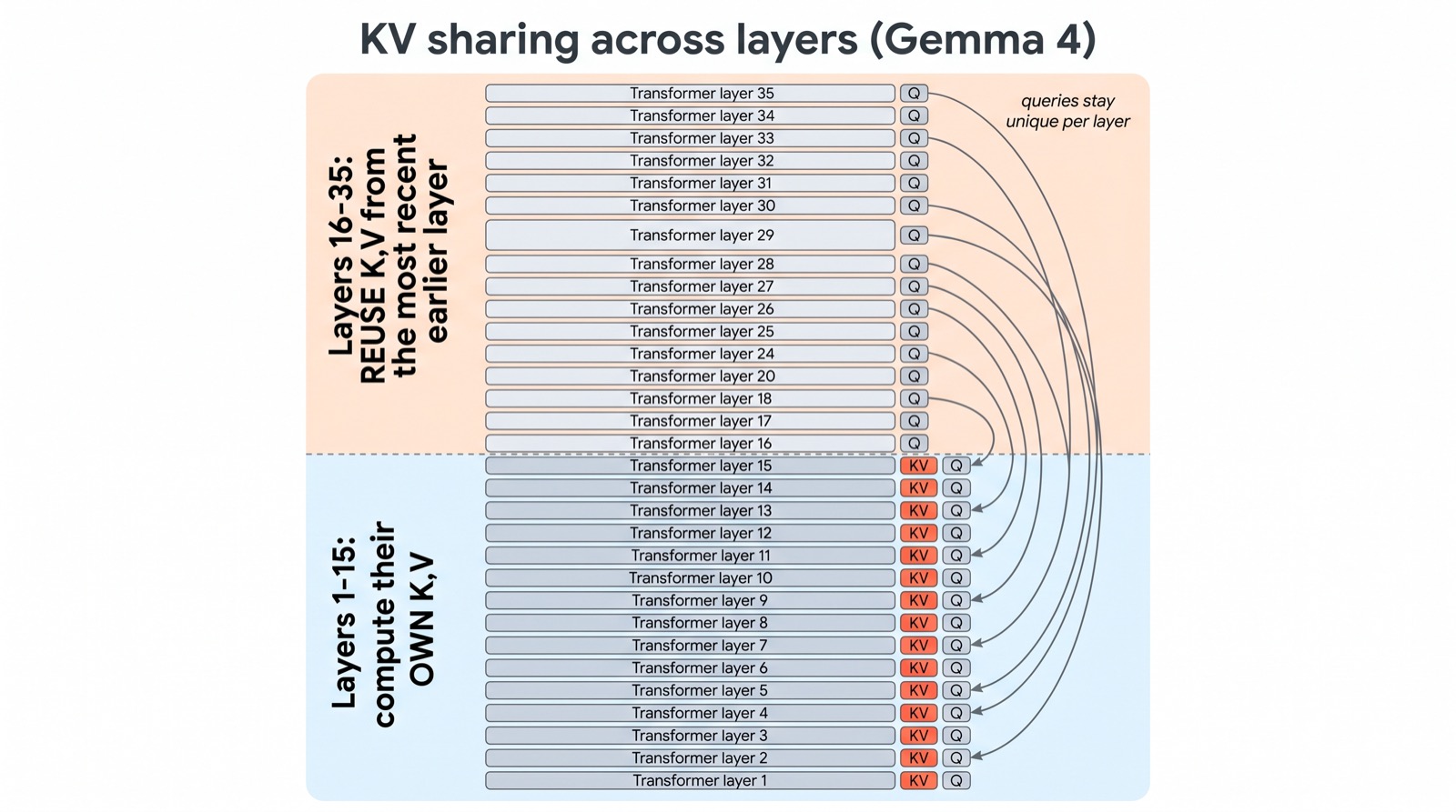 Diagram of cross-layer KV sharing in Gemma 4