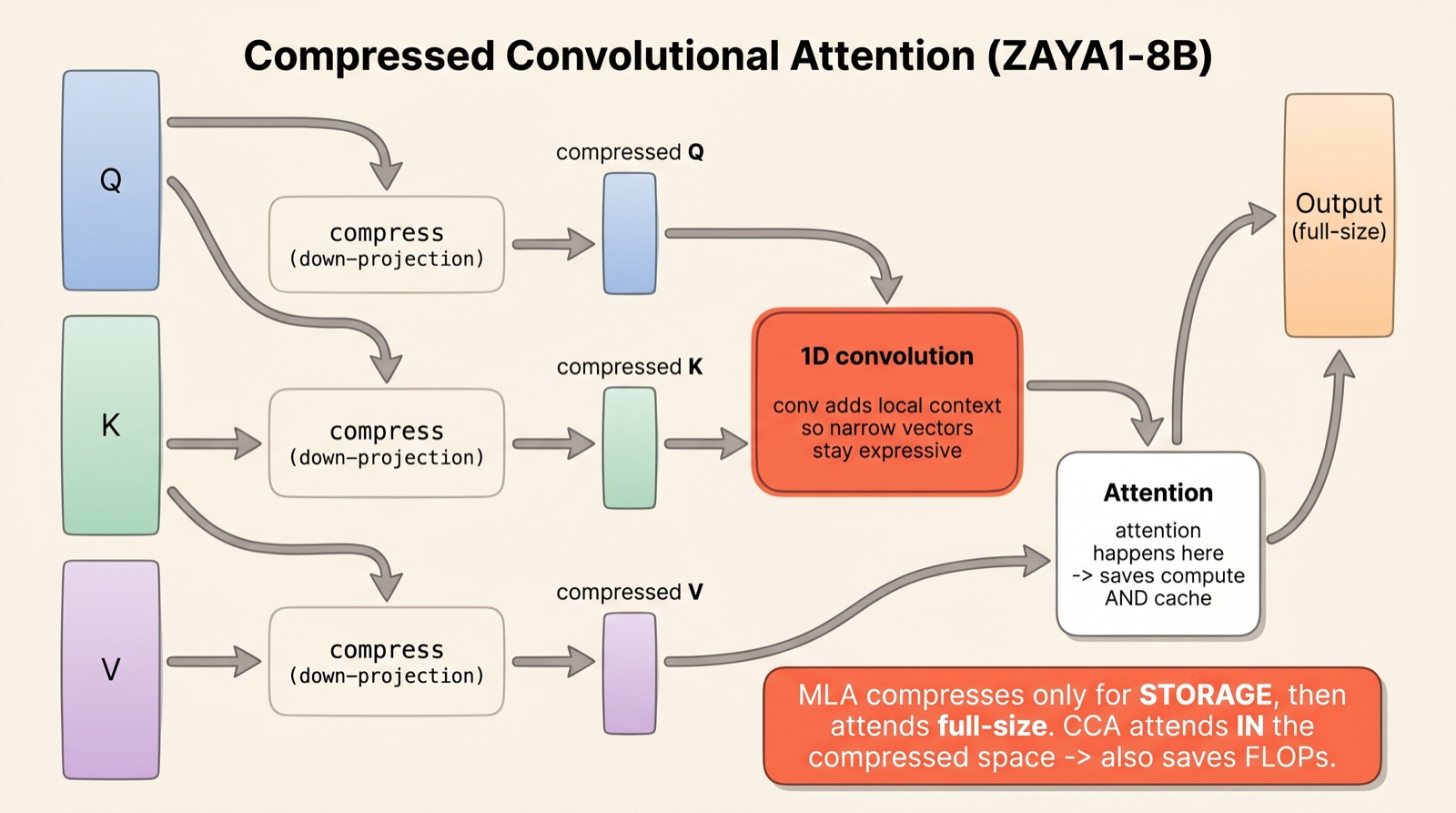 Diagram of Compressed Convolutional Attention in ZAYA1