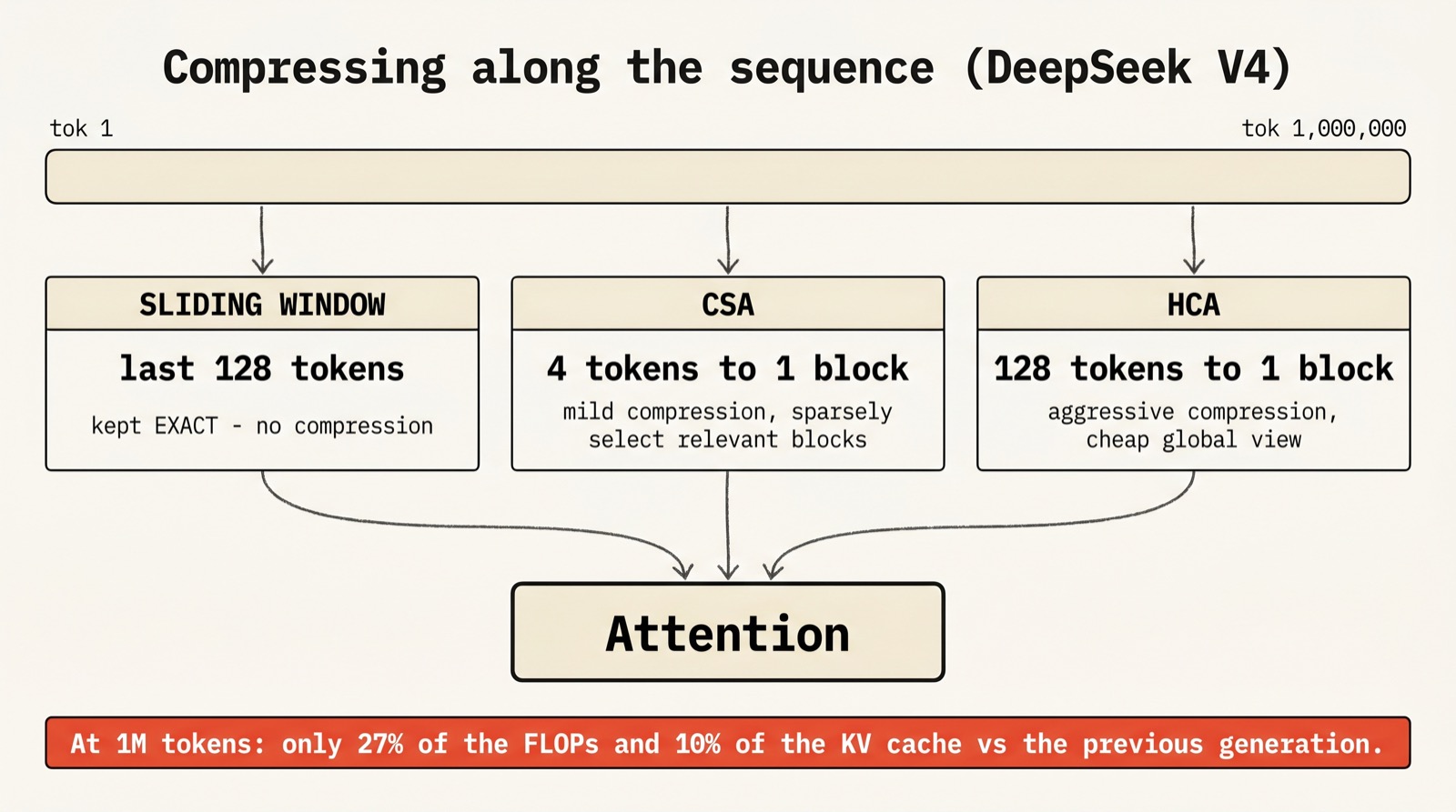 Diagram of CSA and HCA sequence compression in DeepSeek V4