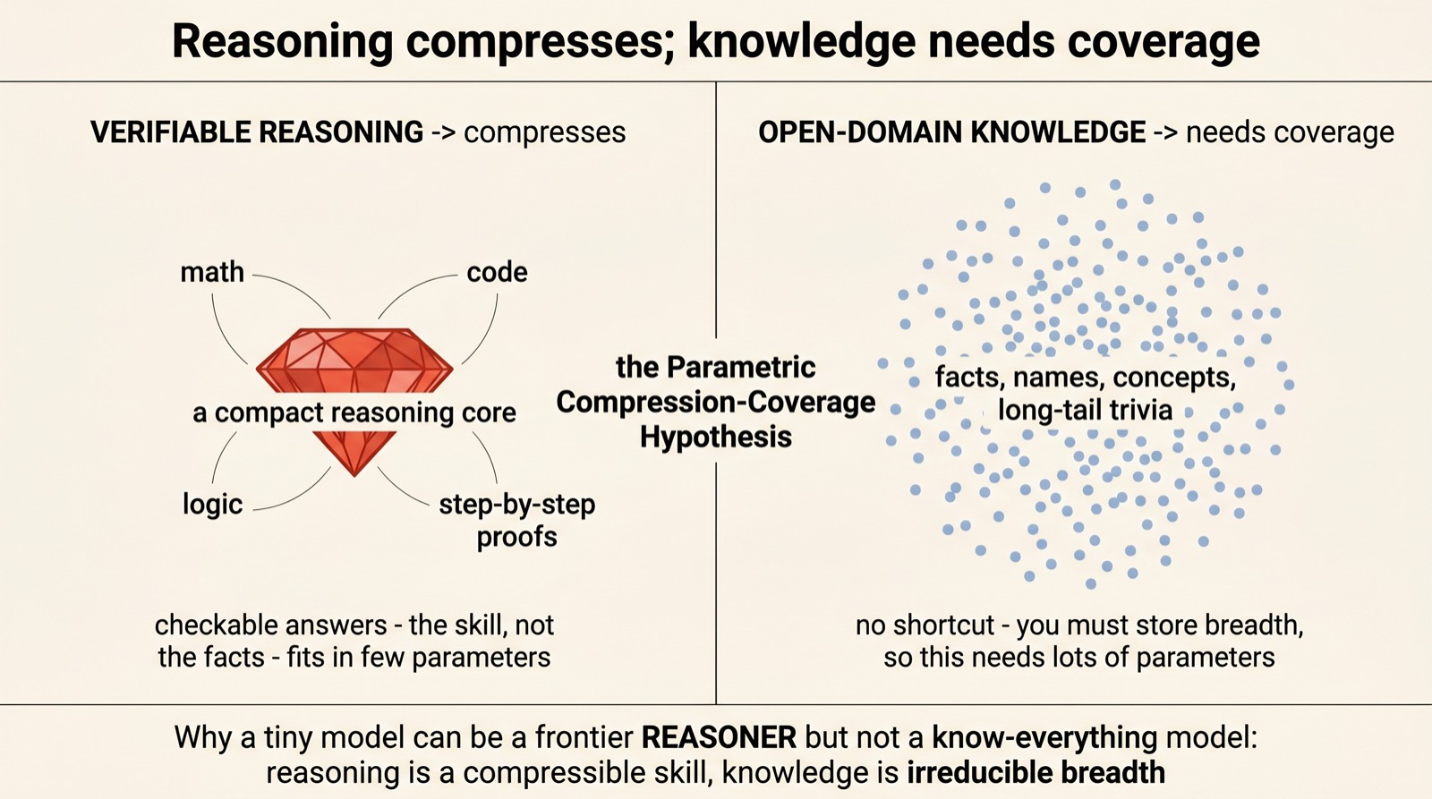 Small General Knowledge Small Model, Big Logic — How VibeThinker-3B Reasons — A Visual Walkthrough