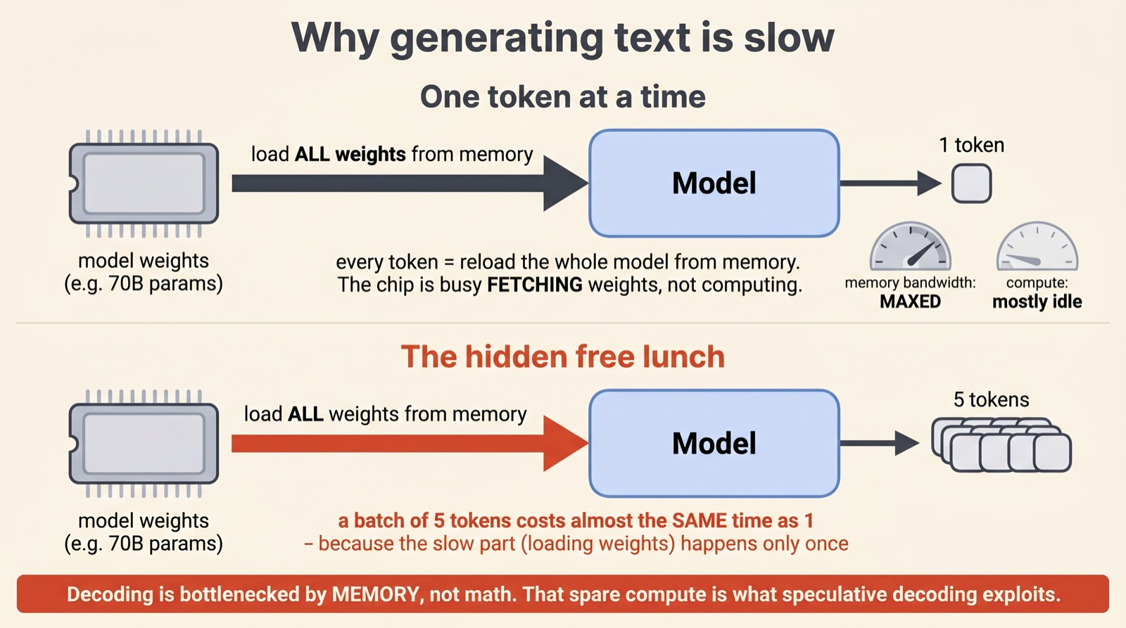 Speculative Decoding — A Visual Walkthrough