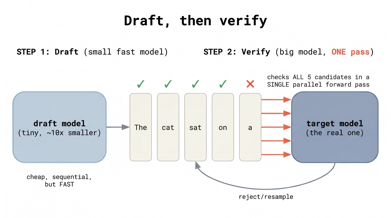 Speculative Decoding — A Visual Walkthrough