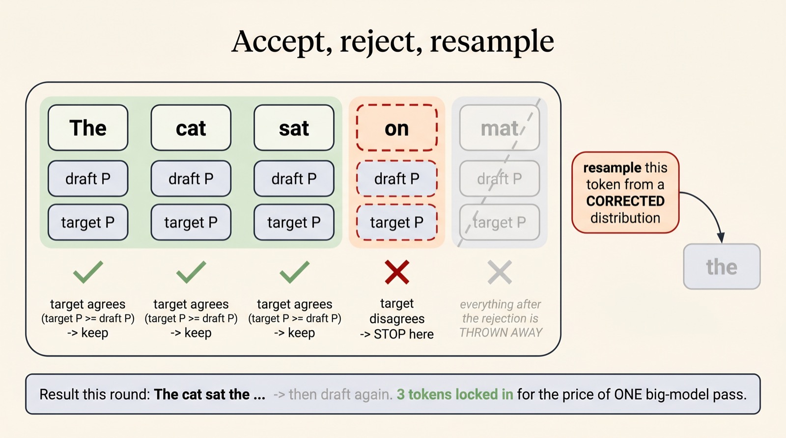 Speculative Decoding — A Visual Walkthrough