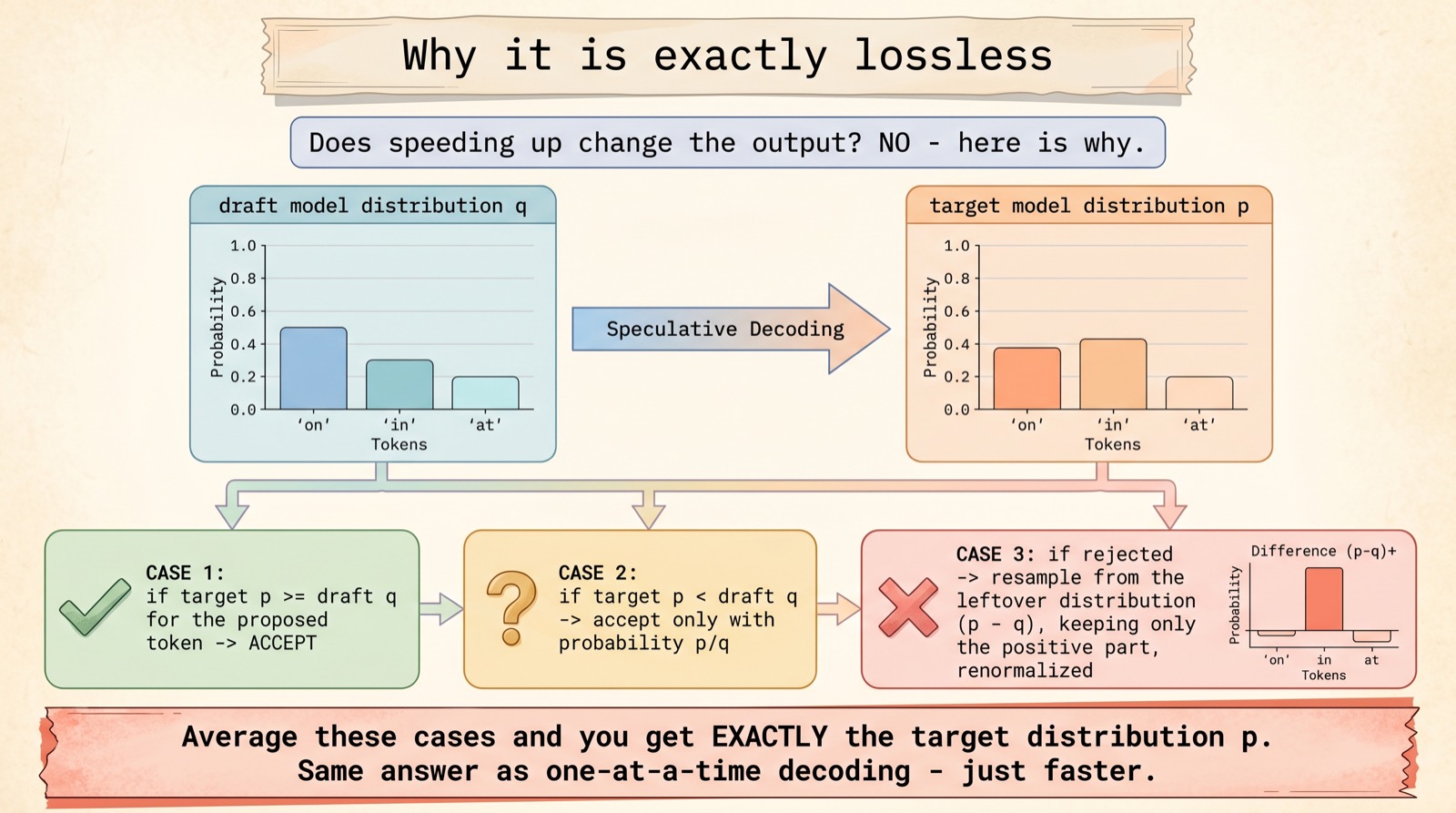 Speculation Decoding Speculative Decoding — A Visual Walkthrough