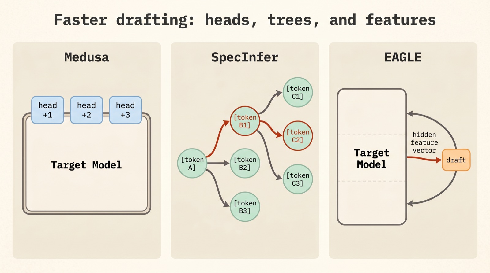 Speculative Decoding — A Visual Walkthrough