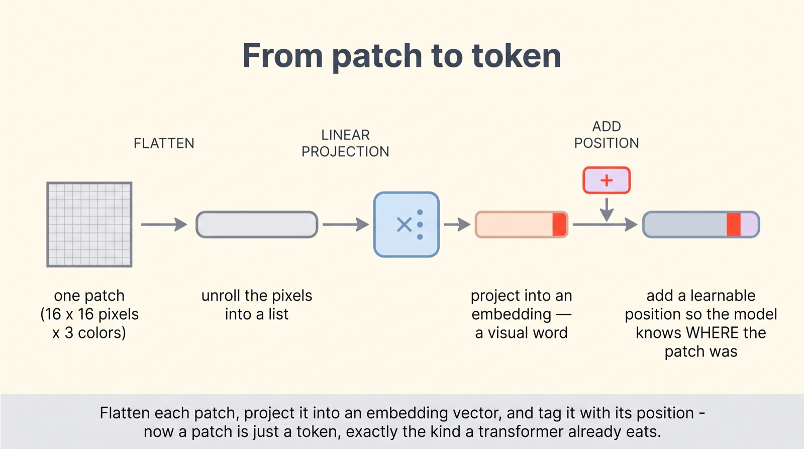 A four-step pipeline for one patch: the 16x16x3 patch, flattened into a list, linearly projected into an embedding vector, then given a position embedding tag.