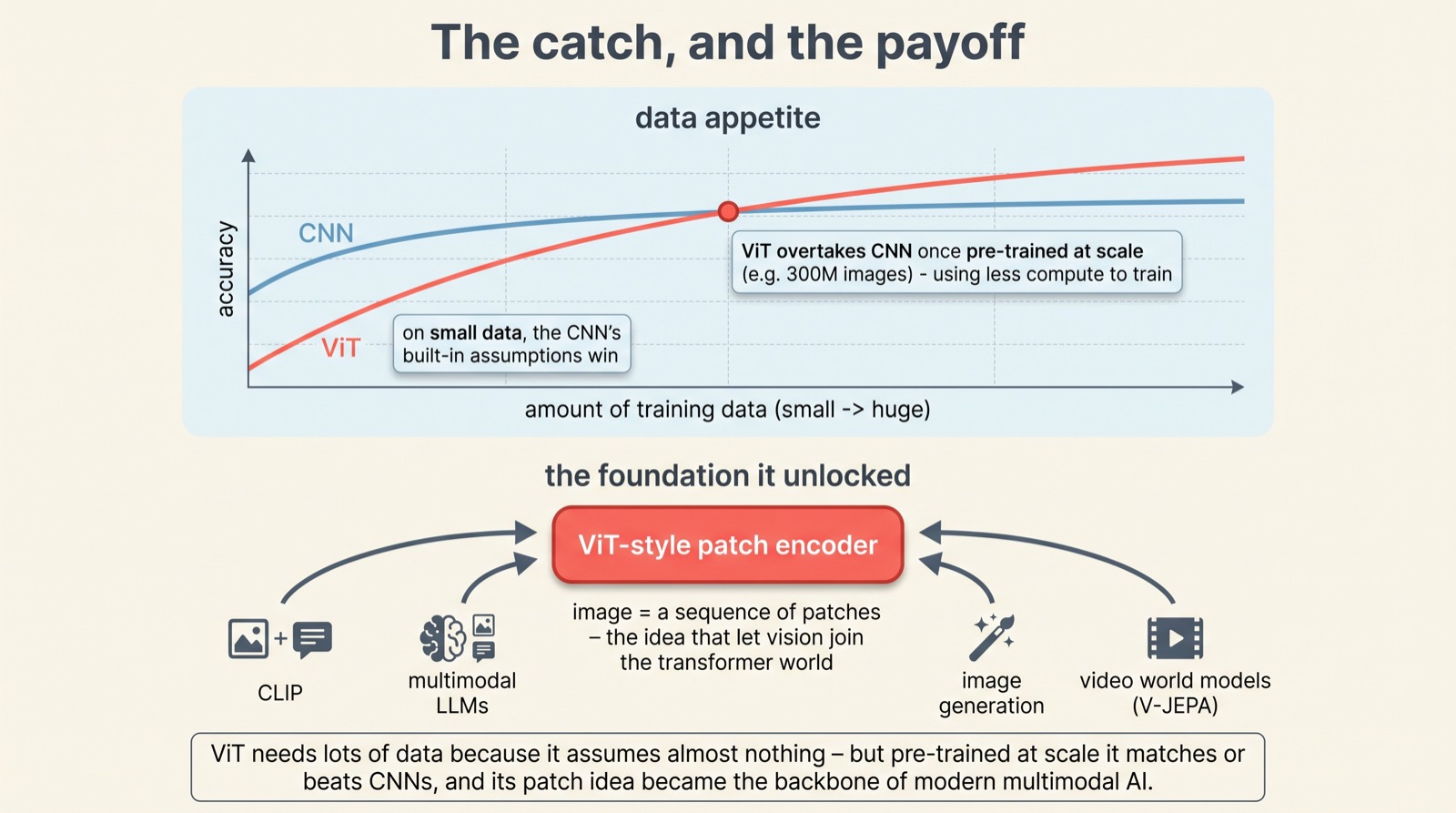 A crossover chart showing CNN winning on small data but ViT overtaking it at large data with less compute, plus a row showing CLIP, multimodal LLMs, image generation, and V-JEPA built on ViT-style patch encoders.