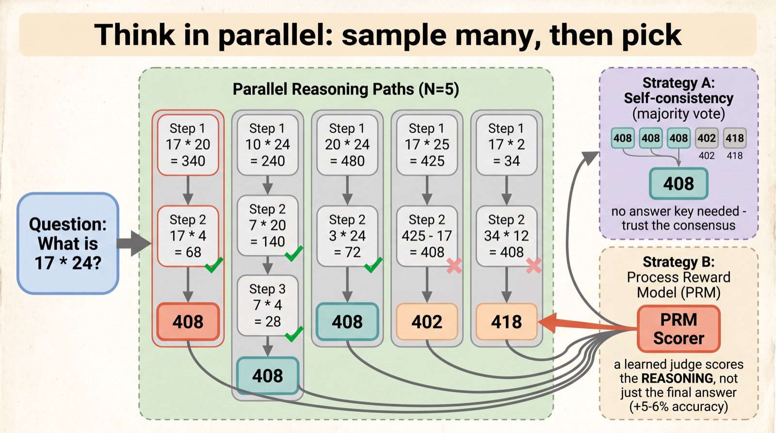 Parallel Sampling Why We Think — A Visual Walkthrough