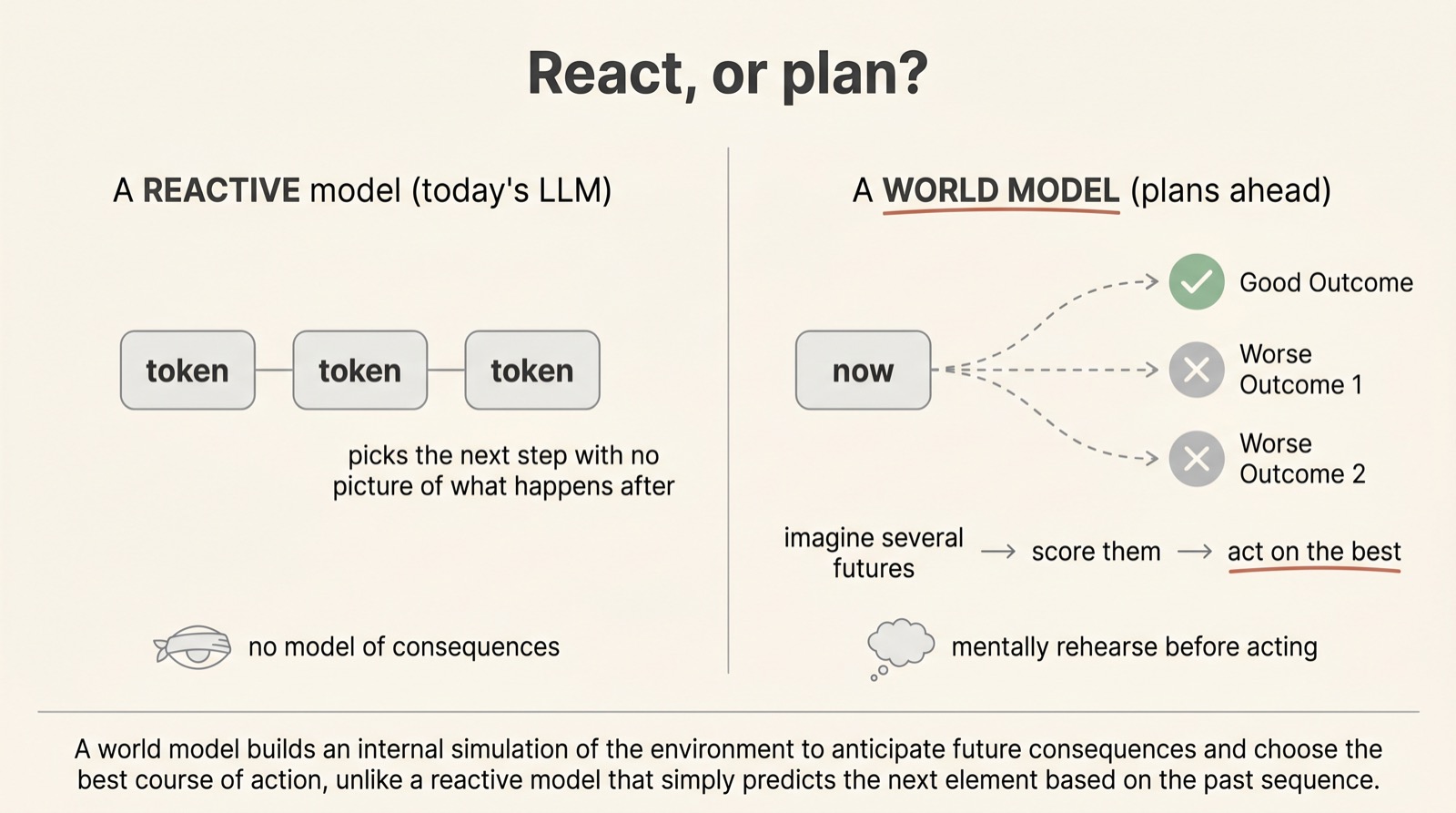 Planning by Imagining — World Models & JEPA — A Visual Walkthrough